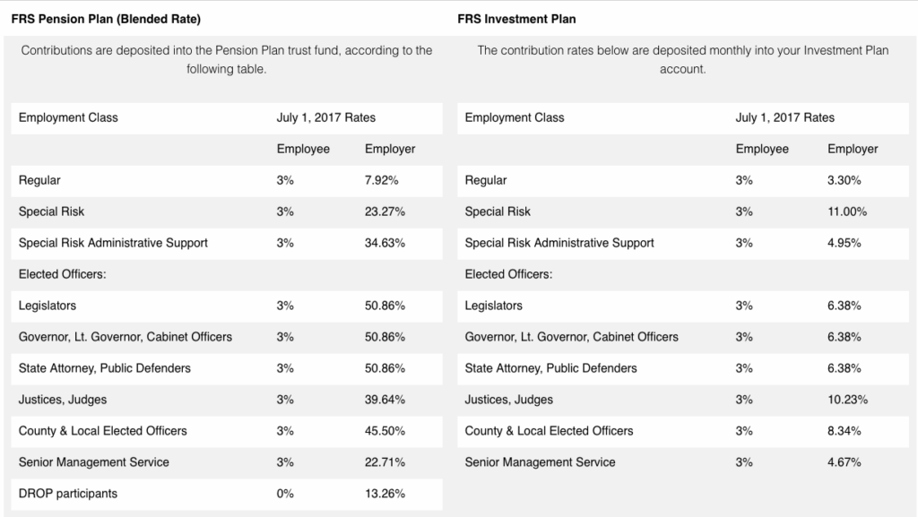 FRS Investment Plan Contributions